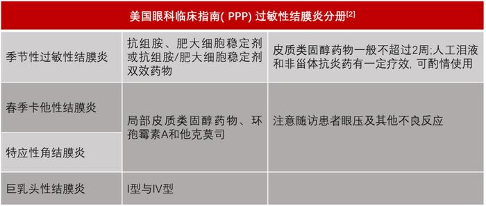 儿童过敏性结膜炎用药攻略，4表汇总