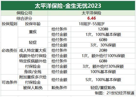 太平、人保、国寿、平安、太保六款重疾险产品测评 预定利率3.0%时代费率有所上涨