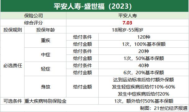 太平、人保、国寿、平安、太保六款重疾险产品测评 预定利率3.0%时代费率有所上涨