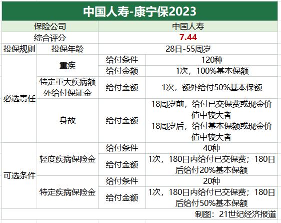 太平、人保、国寿、平安、太保六款重疾险产品测评 预定利率3.0%时代费率有所上涨