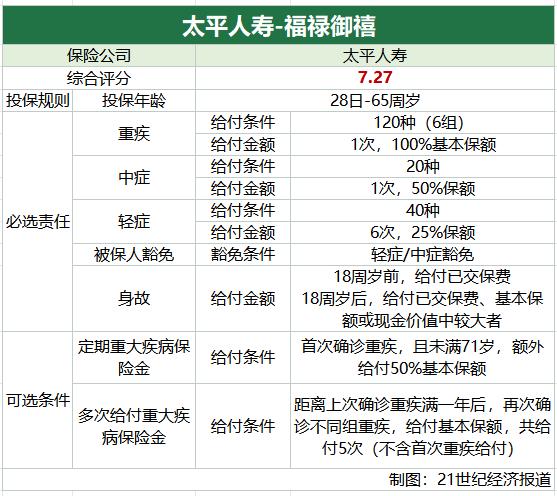 太平、人保、国寿、平安、太保六款重疾险产品测评 预定利率3.0%时代费率有所上涨