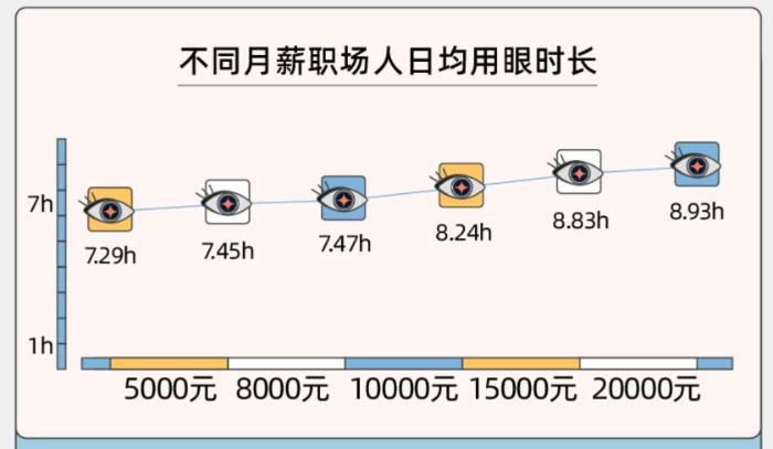 千亿眼健康市场，忍不住伤眼又费劲护眼的是你吗？