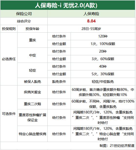 太平、人保、国寿、平安、太保六款重疾险产品测评 预定利率3.0%时代费率有所上涨