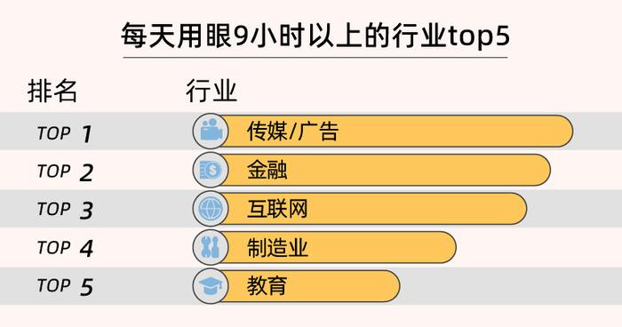 千亿眼健康市场，忍不住伤眼又费劲护眼的是你吗？