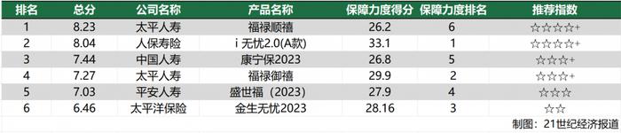 太平、人保、国寿、平安、太保六款重疾险产品测评 预定利率3.0%时代费率有所上涨