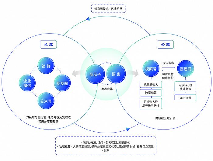 视频号两大命门：流量不精准、私域门槛高