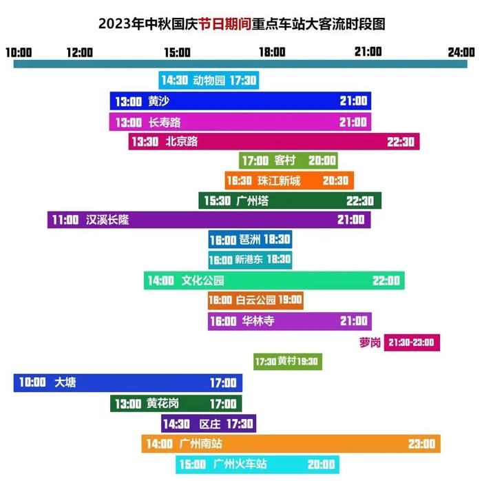 广州地铁：这些站点或飞站、限流