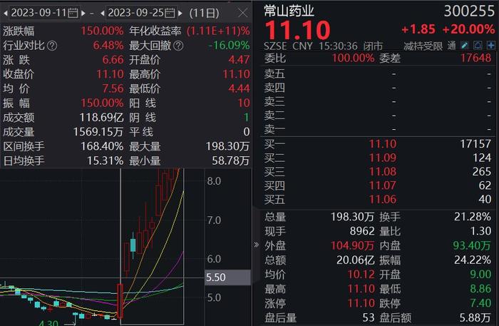 11个交易日涨幅达150%，常山药业：公司没有涉及减肥功效产品的收入