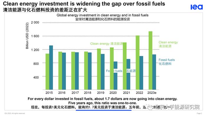 国际能源署：清洁能源VS化石能源投资比扩大至1.7:1