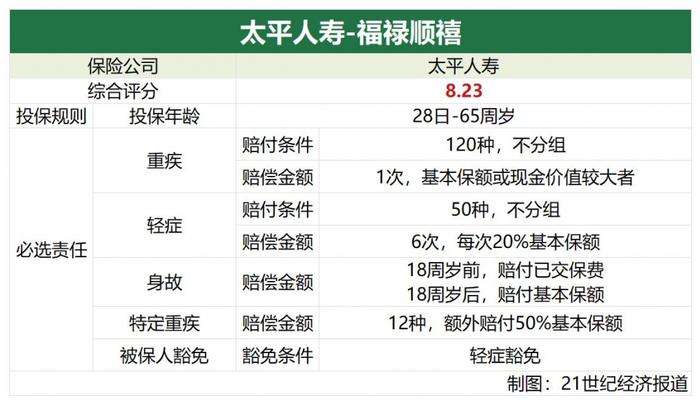 太平、人保、国寿、平安、太保六款重疾险产品测评 预定利率3.0%时代费率有所上涨