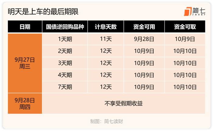 活用国庆8天假，3个方法让你「钱生钱」