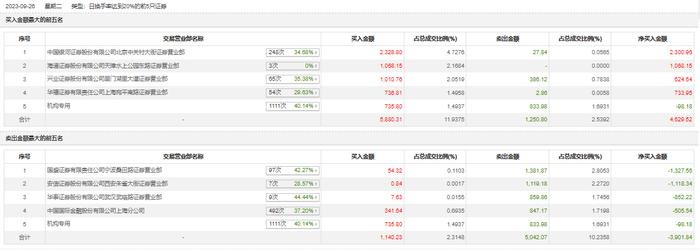 龙虎榜 | 三联锻造今日涨停，知名游资宁波桑田路卖出1381.87万元