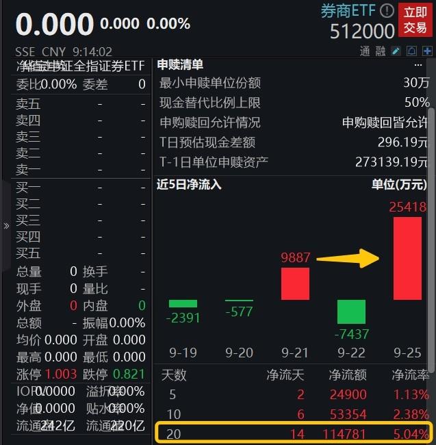 无惧调整，券商ETF(512000)单日狂揽2.5亿元，复盘历年表现，国庆节后胜率最高？