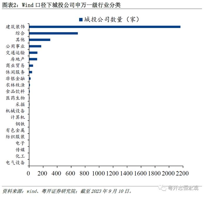 罗志恒：当前到底有多少城投？城投五大可能方向与风险