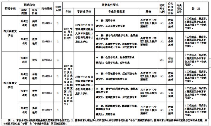 40余家单位！2023年下半年省属事业单位招聘来了