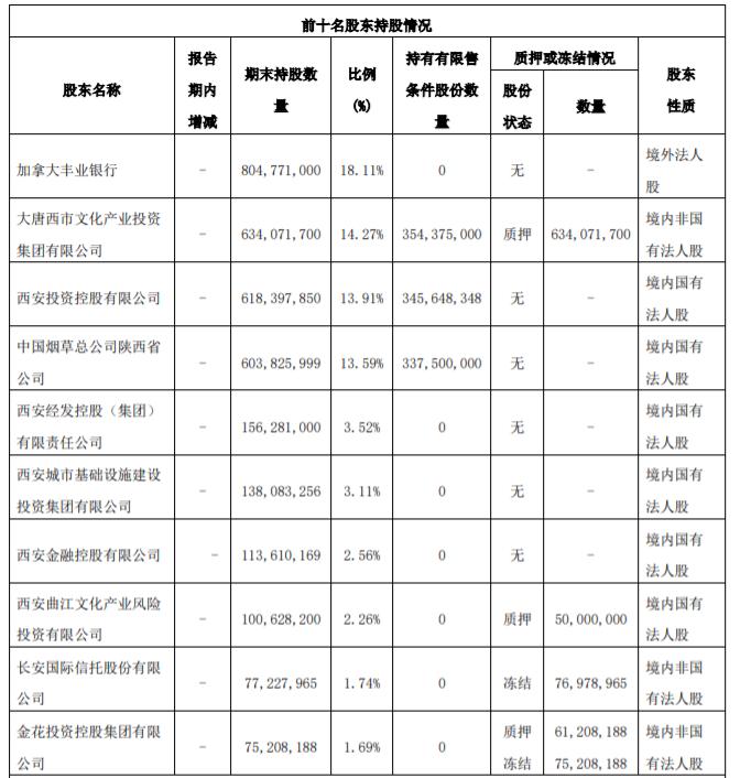 董事长、监事长辞职，3大股东质押股，西安银行“新官”如何应对?