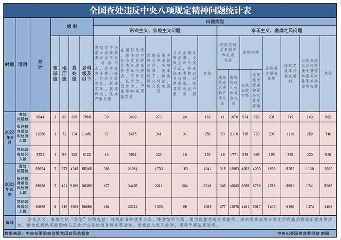 8月全国查处违反中央八项规定精神问题8644起，涉省部级1起