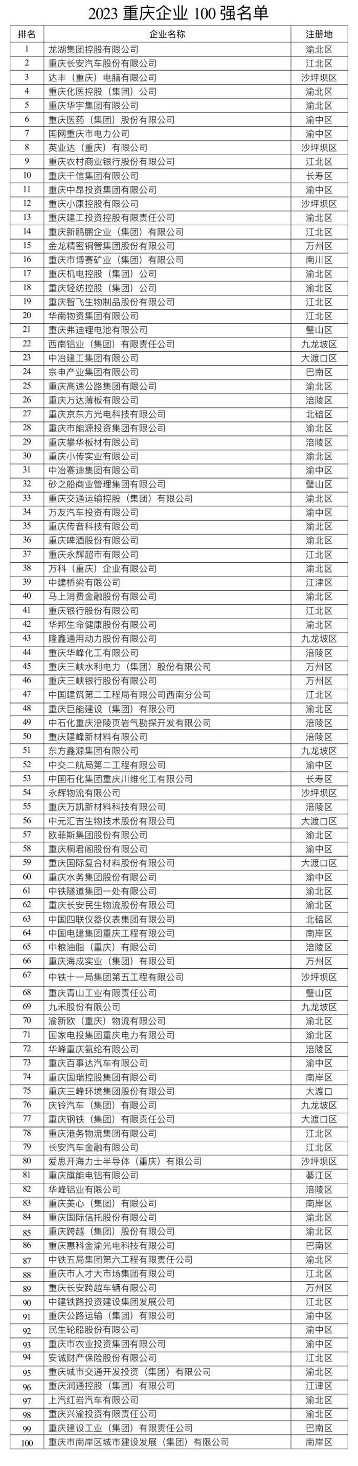 2023重庆企业100强出炉！龙湖集团、长安汽车、达丰电脑位居前三