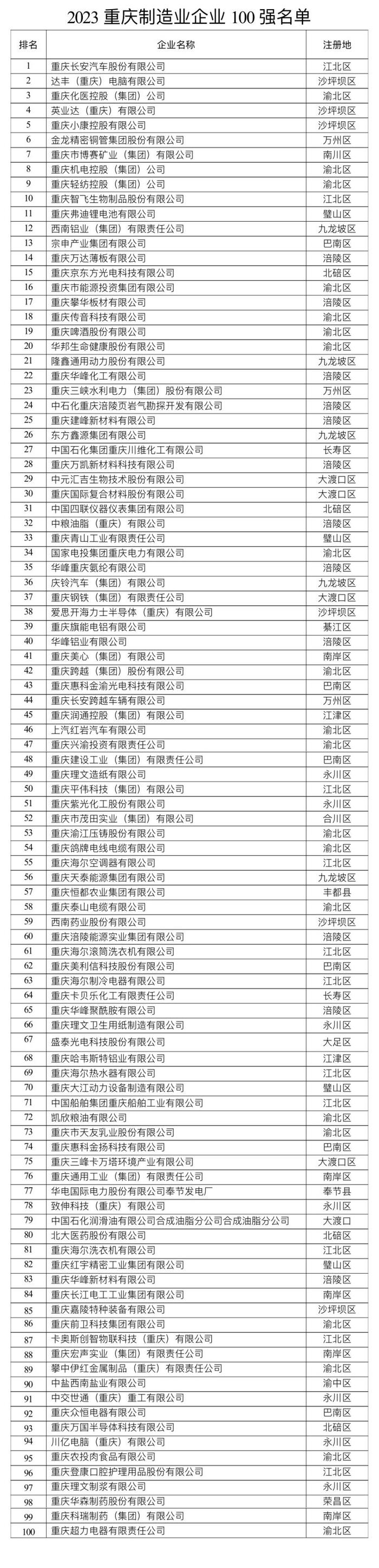 2023重庆企业100强出炉！龙湖集团、长安汽车、达丰电脑位居前三