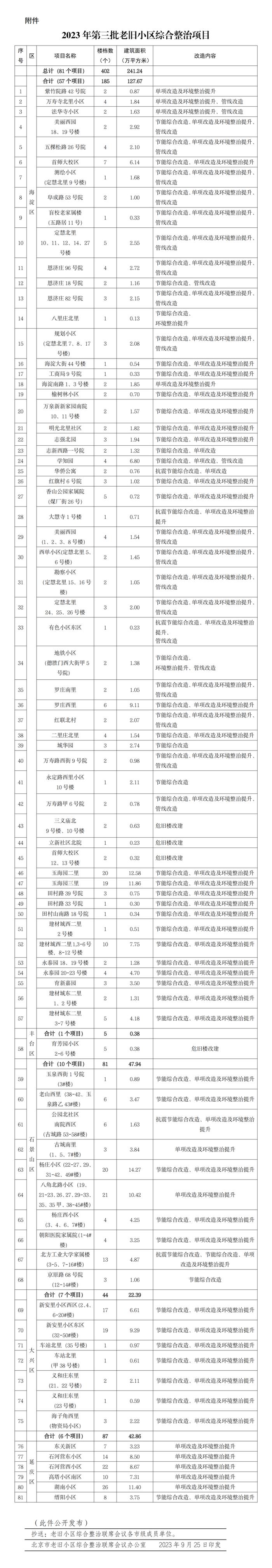 今年第三批老旧小区改造项目名单发布 402个楼栋里有您家吗？