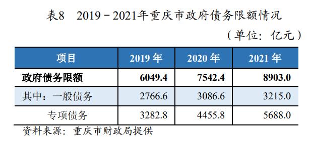 重庆财政局披露：重庆政府债券余额11034亿元，平均利率3.36%，每年利息支出373亿元