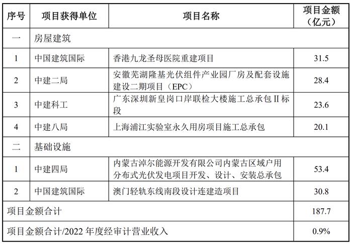 中国建筑：近期获中国建筑国际、中建二局等合计187.7亿元重大项目