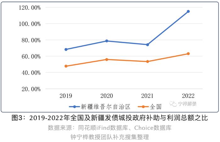 新疆城投政府补助收入占利润比重升至114.92% 丨城投债规模与投向分析