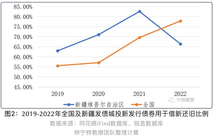 新疆城投政府补助收入占利润比重升至114.92% 丨城投债规模与投向分析