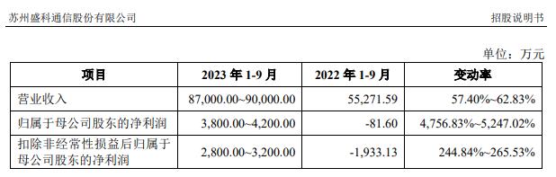 上市公司前三季度业绩预告密集出炉：115家公司中预喜率为67%，8公司净利跻身“10亿俱乐部”