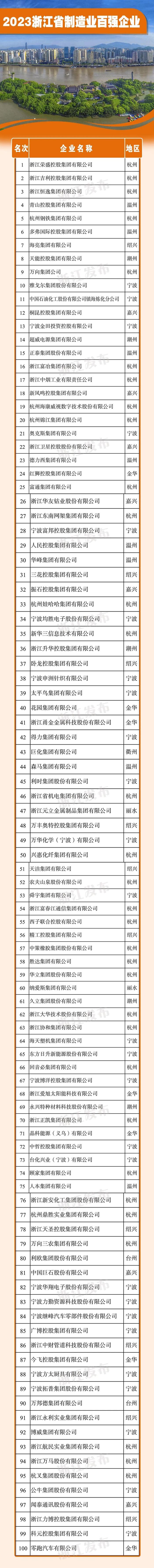 浙江省最新百强榜发布！全名单来了