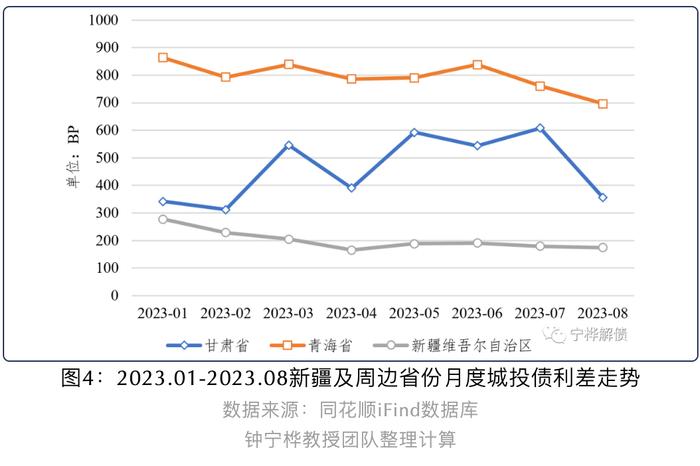 新疆城投政府补助收入占利润比重升至114.92% 丨城投债规模与投向分析