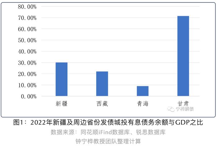 新疆城投政府补助收入占利润比重升至114.92% 丨城投债规模与投向分析