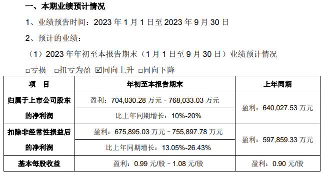 上市公司前三季度业绩预告密集出炉：115家公司中预喜率为67%，8公司净利跻身“10亿俱乐部”