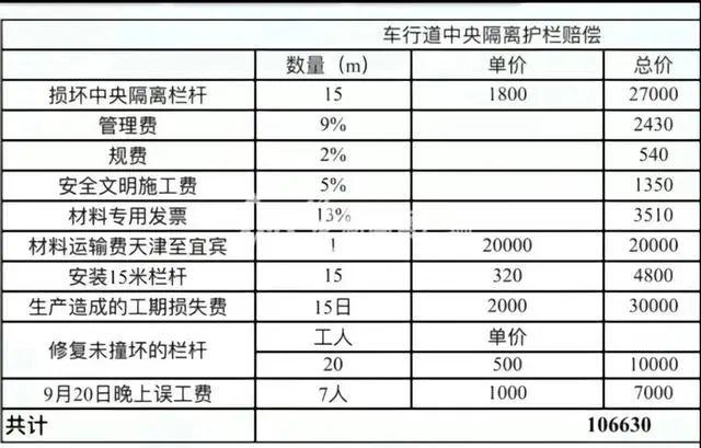 撞坏15米护栏被索赔10万？宜宾建投：下属单位虚报价格