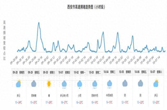 西安重要发布！明天13时起进入……假期天气，气温降至……