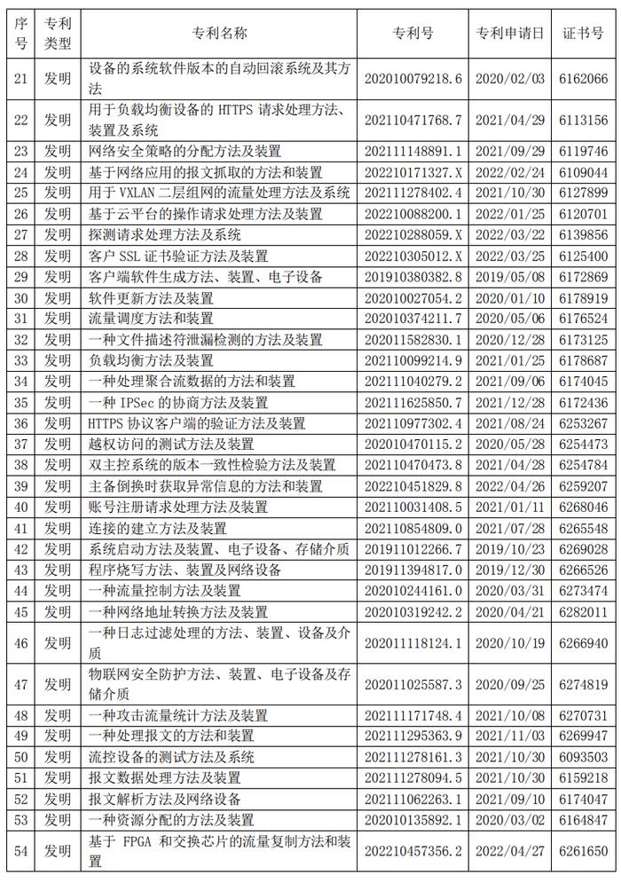 迪普科技：获“日志格式化时间的获取系统及其方法”等54项发明专利证书