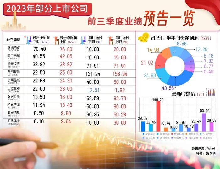 上市公司前三季度业绩预告密集出炉：115家公司中预喜率为67%，8公司净利跻身“10亿俱乐部”