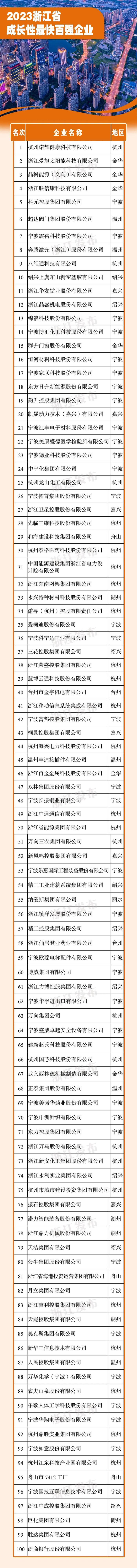 浙江省最新百强榜发布！全名单来了