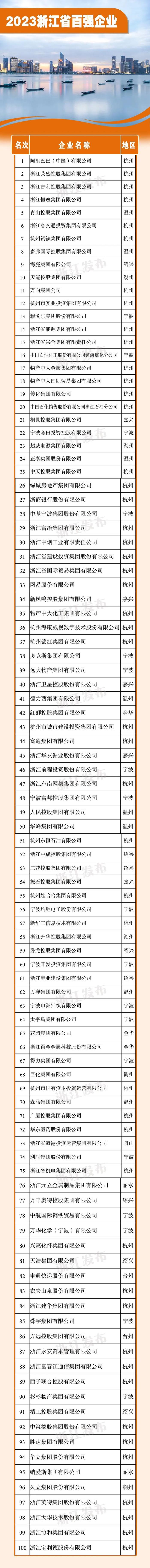 浙江省最新百强榜发布！全名单来了