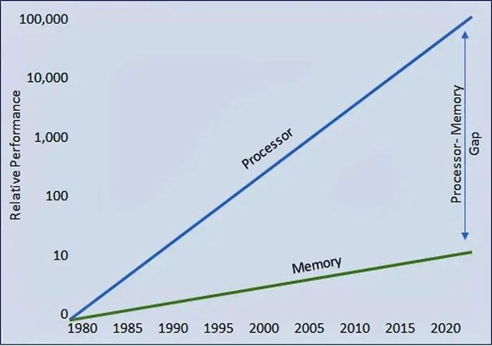 如何提升存储过程执行效率至100%？