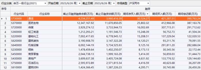 昨日A股通信行业融资净买入3.05亿元 剑桥科技净买额居首