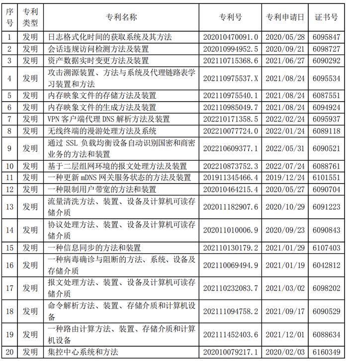 迪普科技：获“日志格式化时间的获取系统及其方法”等54项发明专利证书