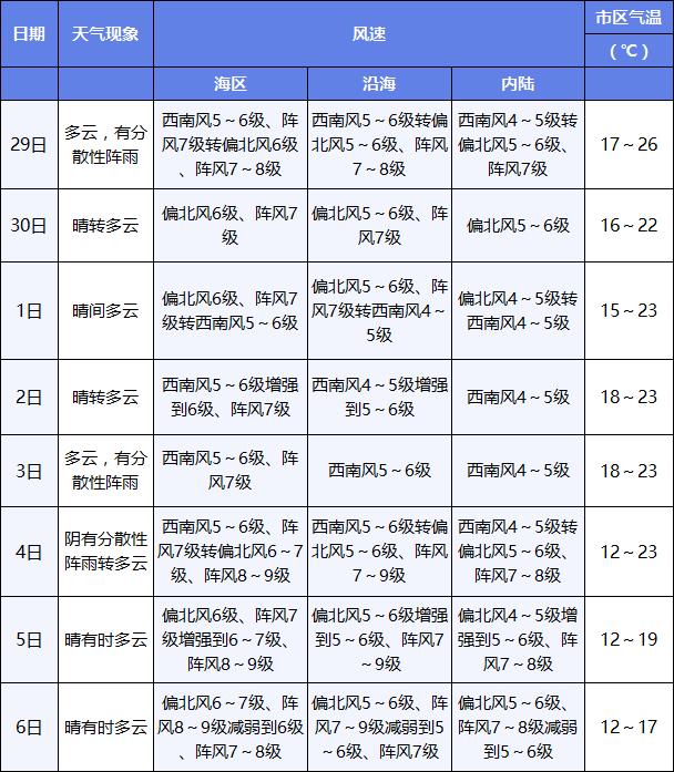 3天有雨！大连假期天气早知道！