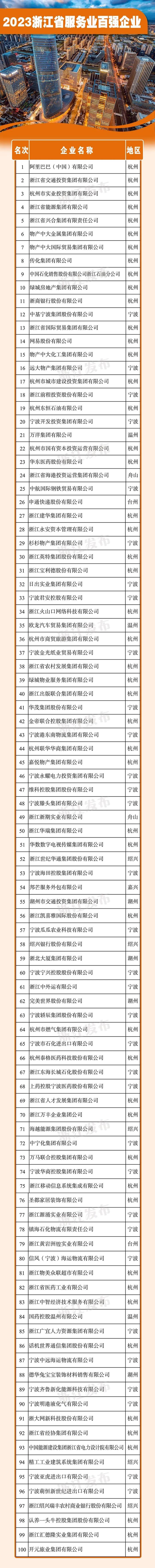 浙江省最新百强榜发布！全名单来了