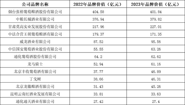 华樽杯中国酒类品牌价值200强发布，今年8个特点尤为明显