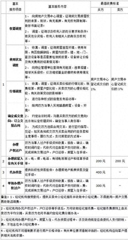 最大房产中介下调中介费，释放的信号极不寻常！