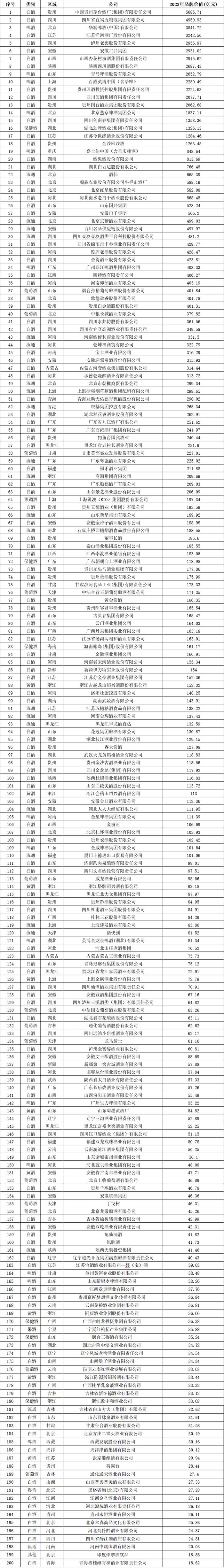 华樽杯中国酒类品牌价值200强发布，今年8个特点尤为明显