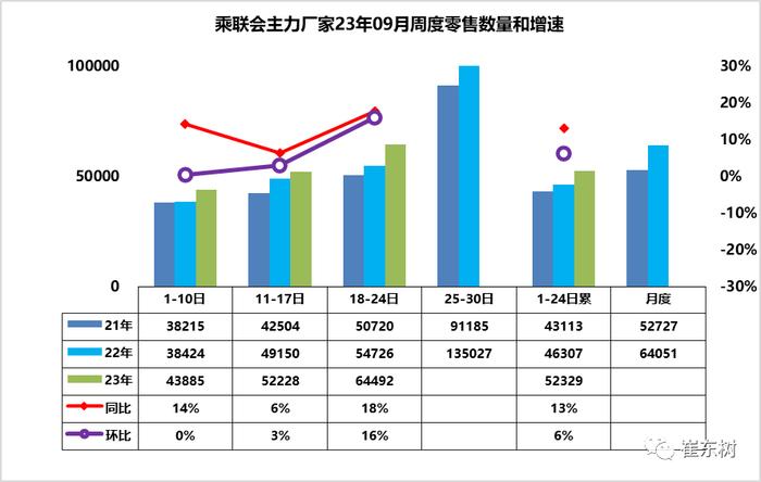 崔东树：9月全国乘用车市场零售消费较强，厂家批发走势较好