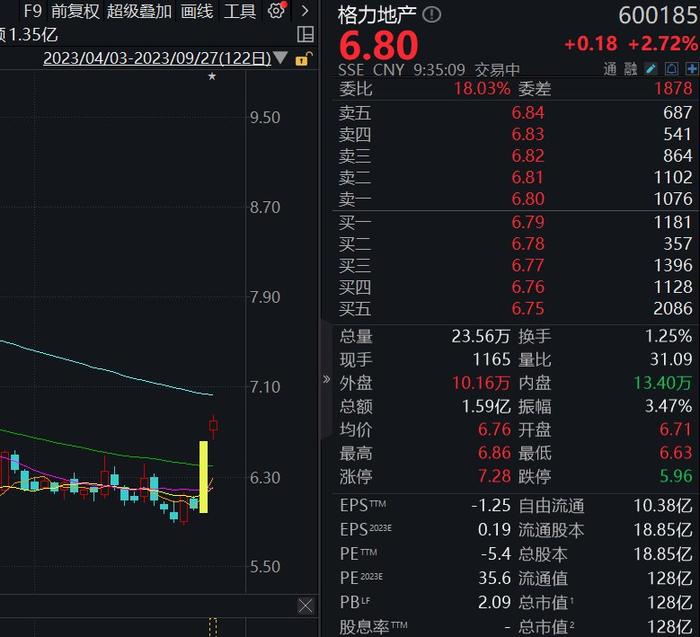 涉嫌信披违法违规，格力地产被罚300万，股价不跌反涨