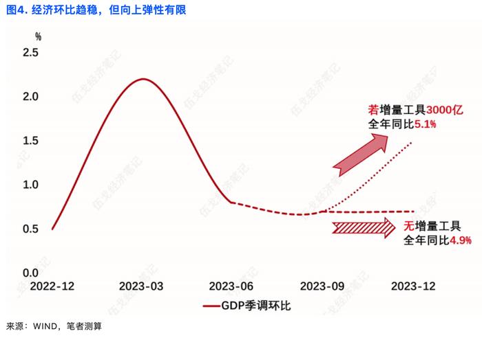 伍戈：逆周期政策力度有多大